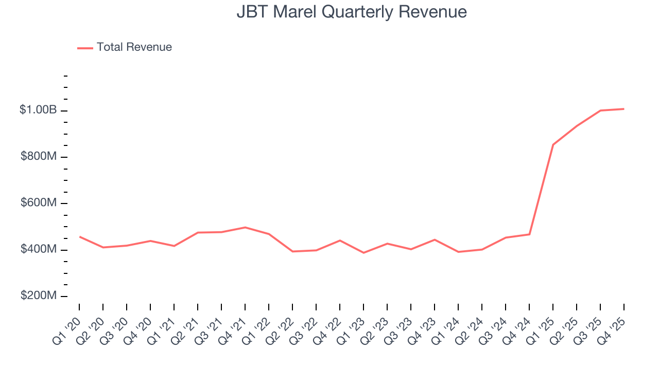 JBT Marel Quarterly Revenue