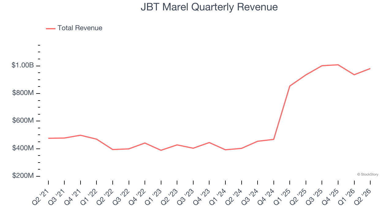 JBT Marel Quarterly Revenue