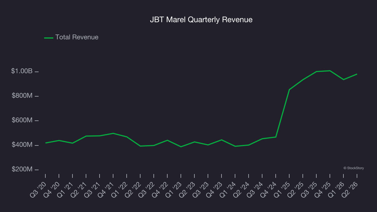 JBT Marel Quarterly Revenue