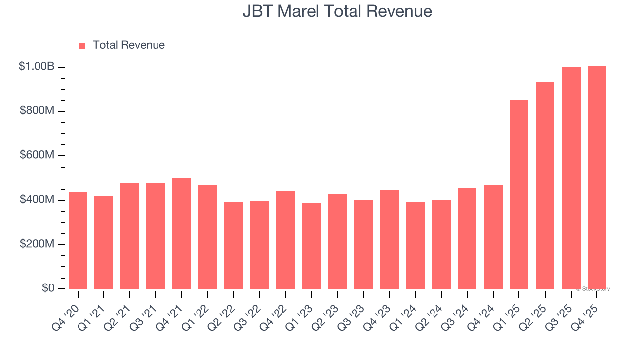 JBT Marel Total Revenue