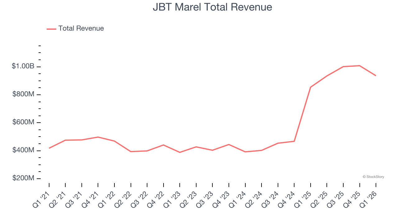 JBT Marel Total Revenue