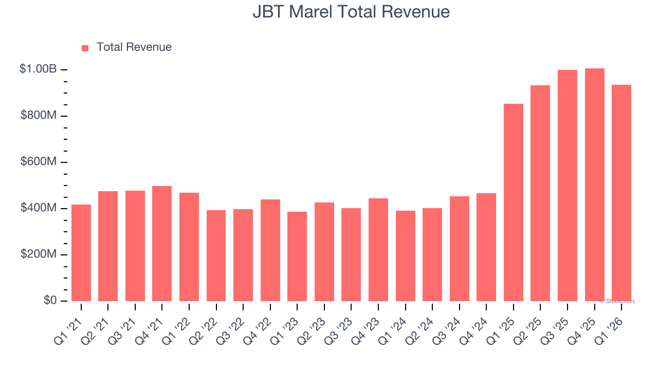 JBT Marel Total Revenue