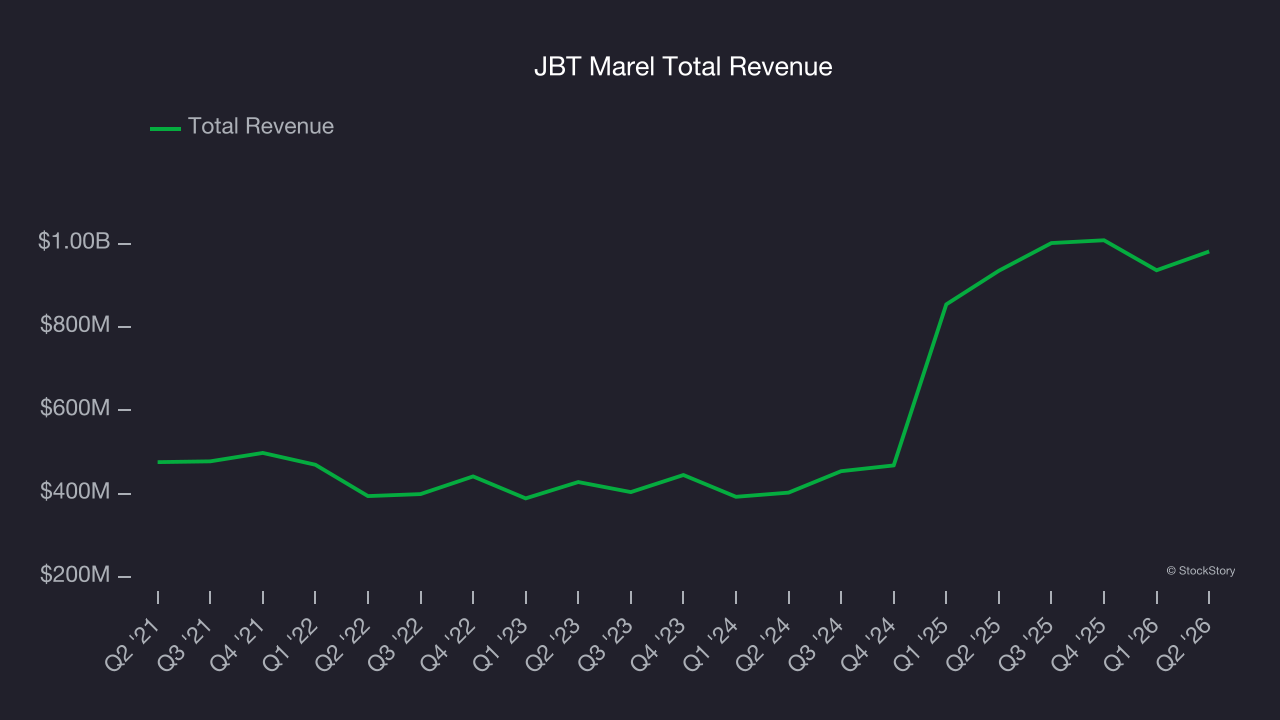 JBT Marel Total Revenue