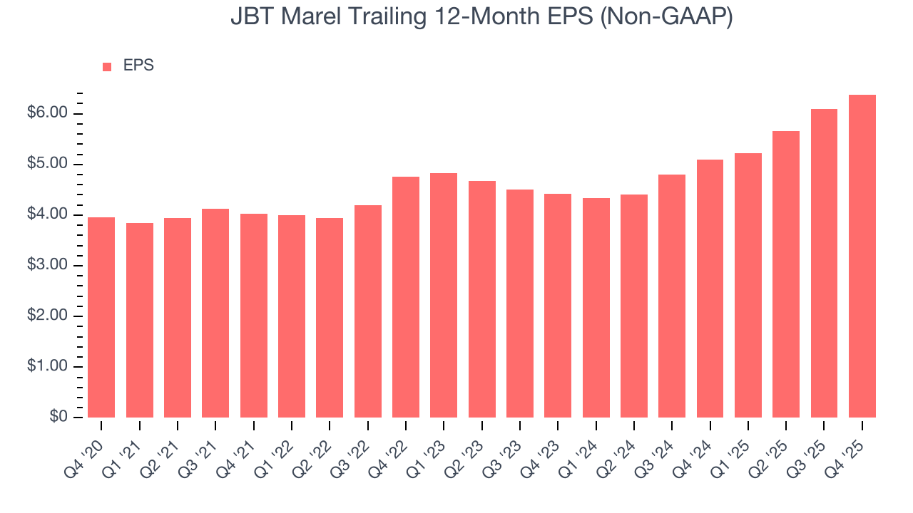 JBT Marel Trailing 12-Month EPS (Non-GAAP)