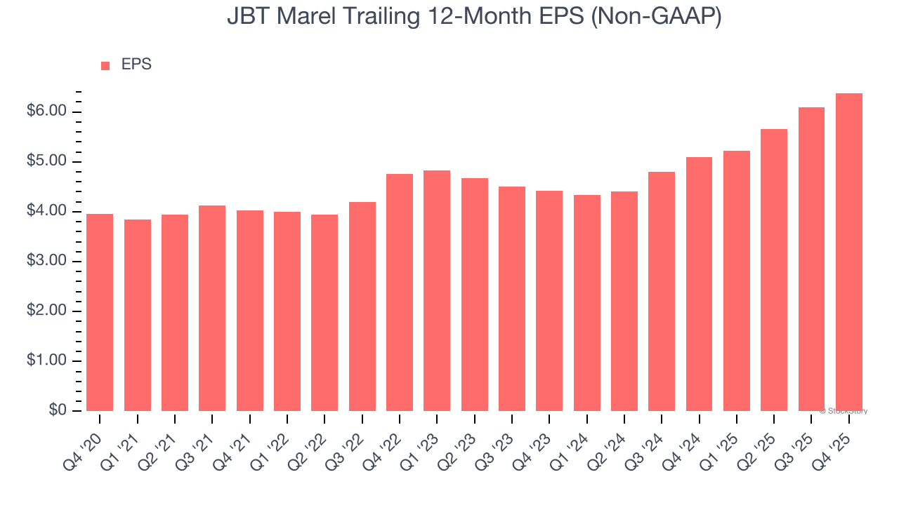 JBT Marel Trailing 12-Month EPS (Non-GAAP)