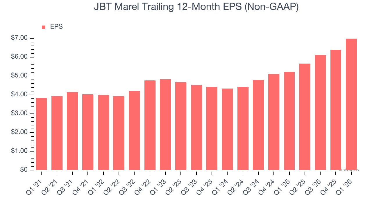 JBT Marel Trailing 12-Month EPS (Non-GAAP)