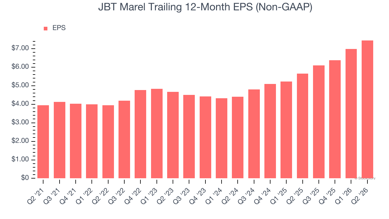 JBT Marel Trailing 12-Month EPS (Non-GAAP)