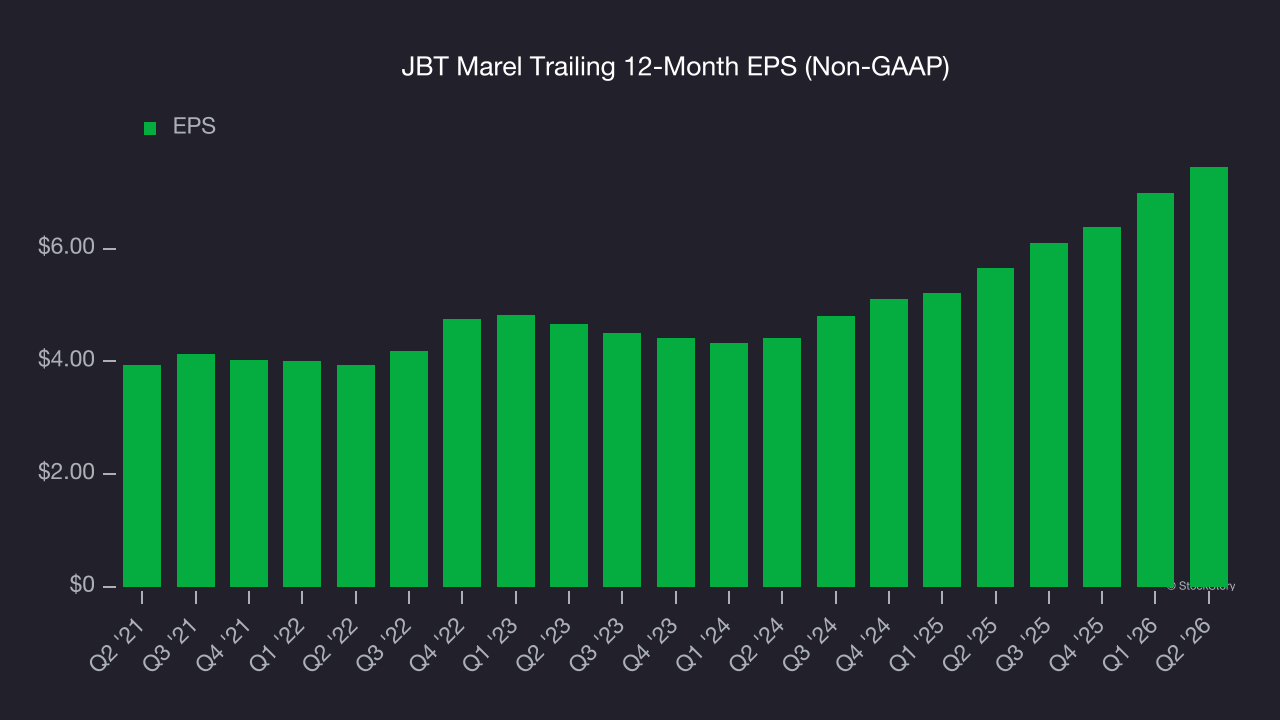 JBT Marel Trailing 12-Month EPS (Non-GAAP)