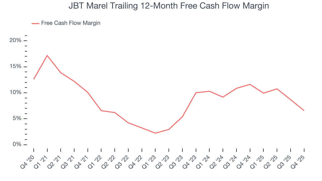 JBT Marel Trailing 12-Month Free Cash Flow Margin