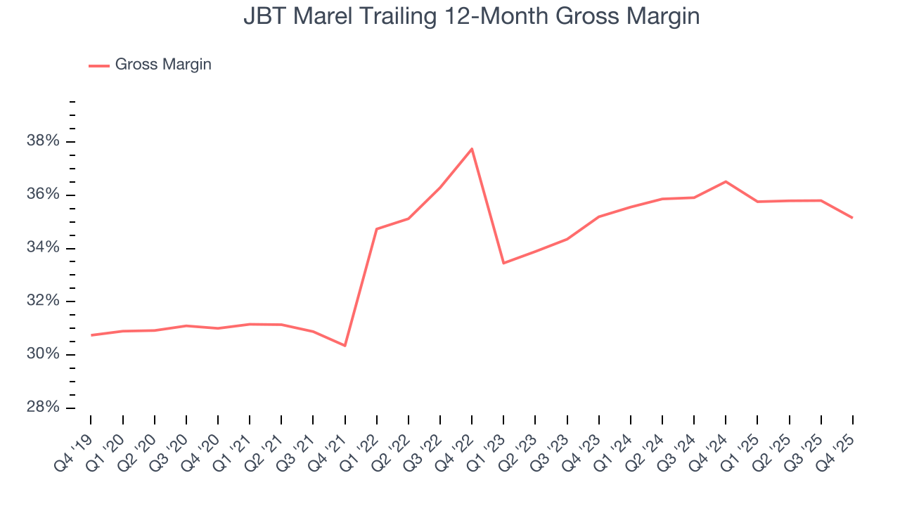 JBT Marel Trailing 12-Month Gross Margin