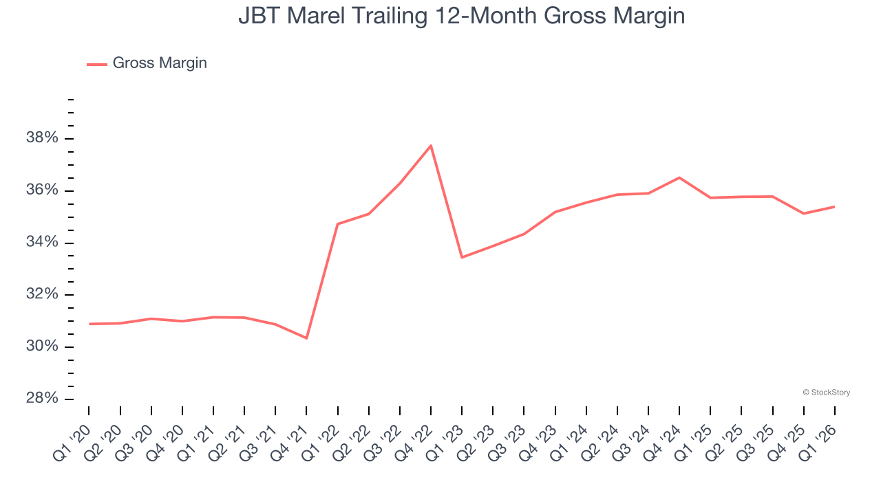 JBT Marel Trailing 12-Month Gross Margin