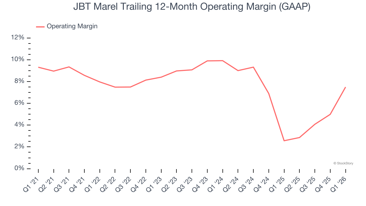 JBT Marel Trailing 12-Month Operating Margin (GAAP)