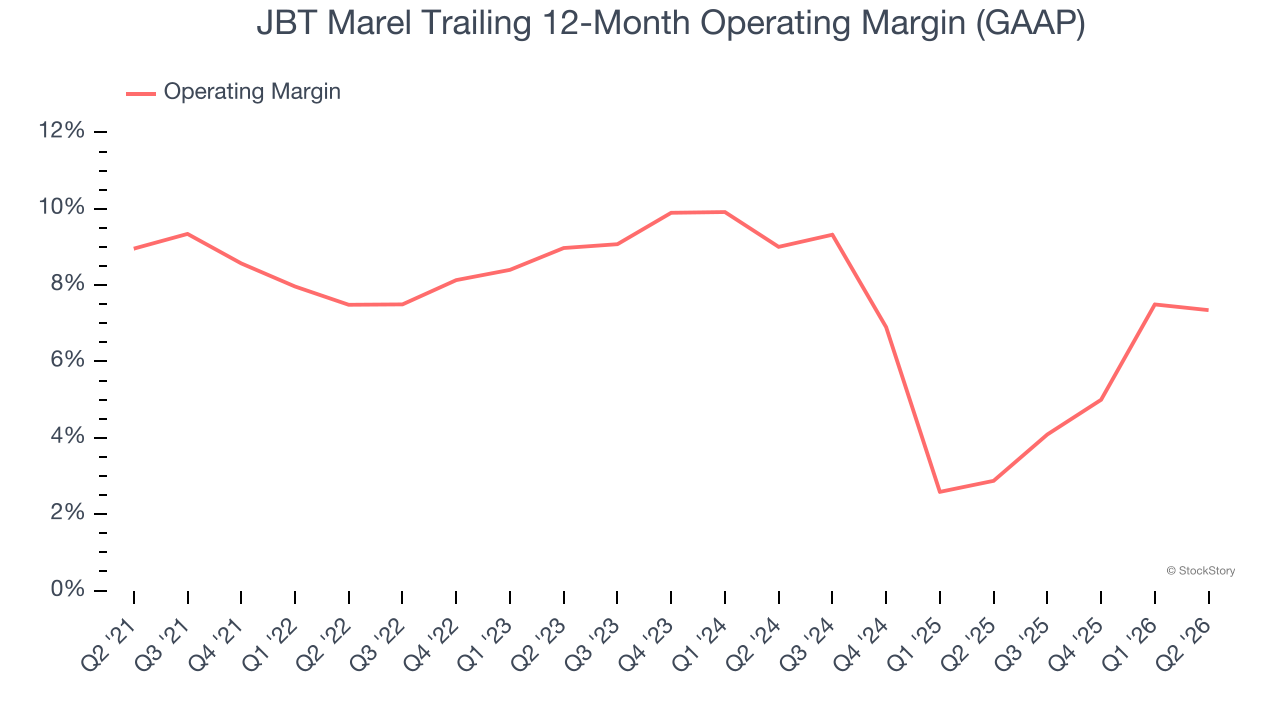 JBT Marel Trailing 12-Month Operating Margin (GAAP)