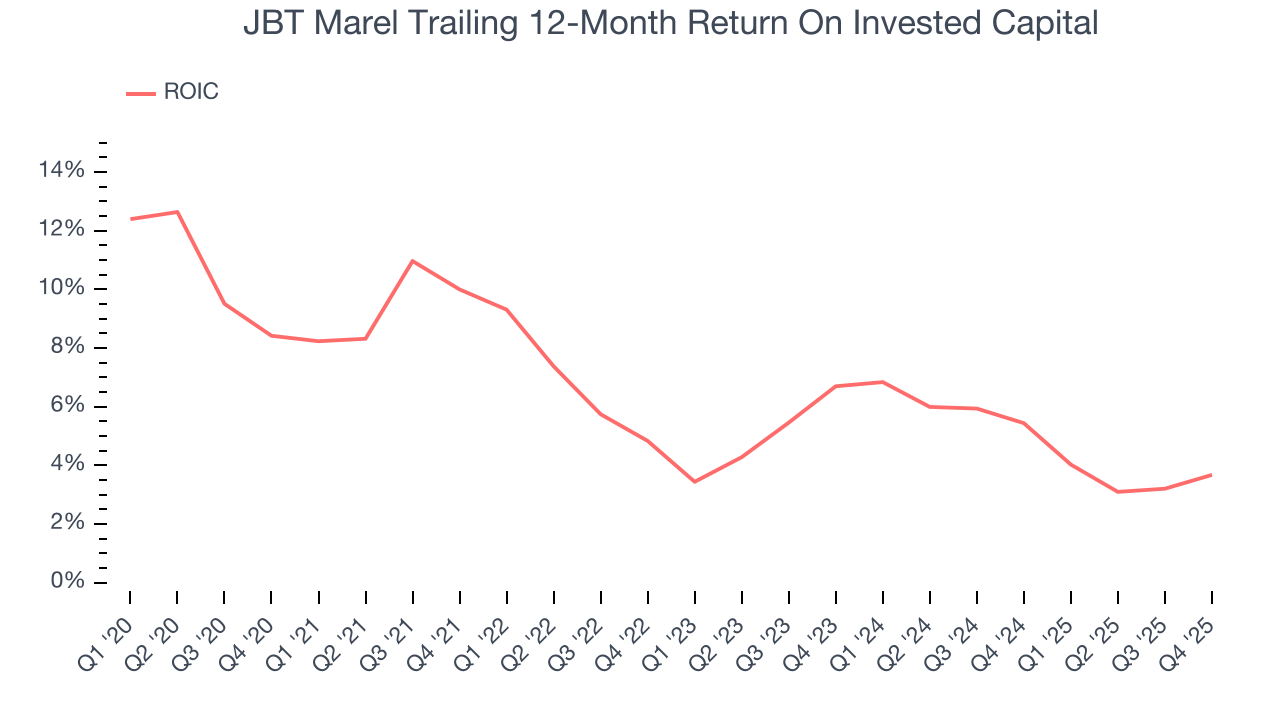 JBT Marel Trailing 12-Month Return On Invested Capital