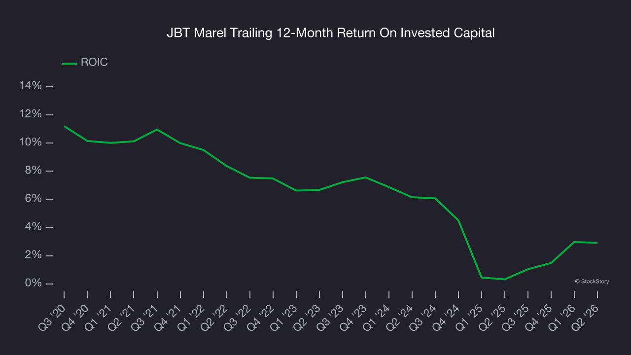 JBT Marel Trailing 12-Month Return On Invested Capital