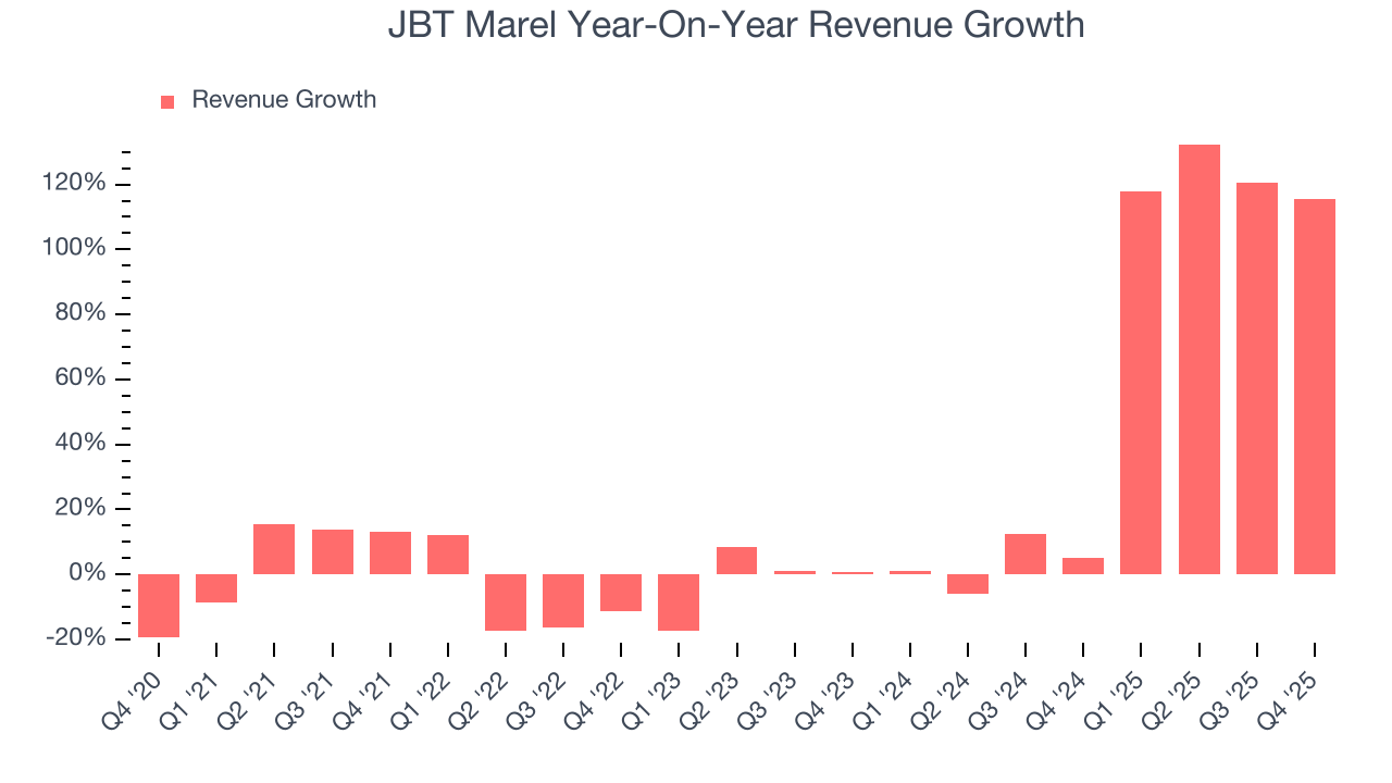 JBT Marel Year-On-Year Revenue Growth