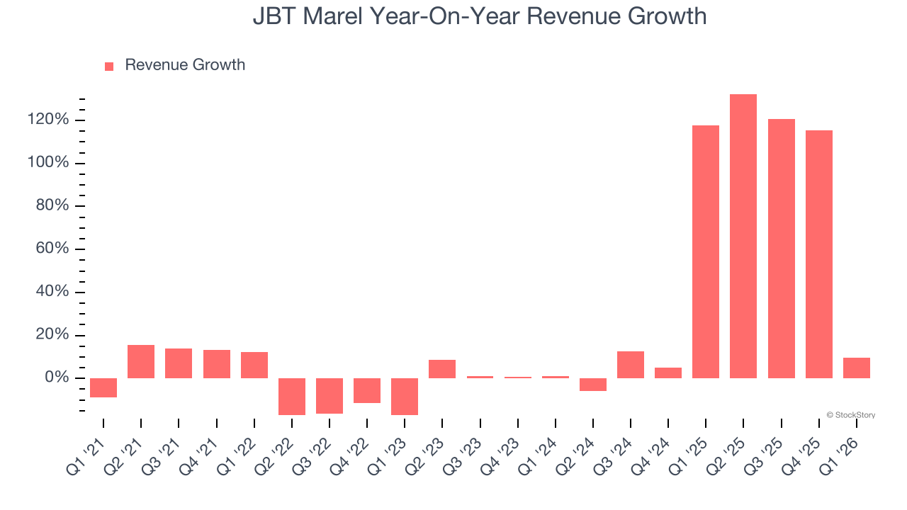 JBT Marel Year-On-Year Revenue Growth