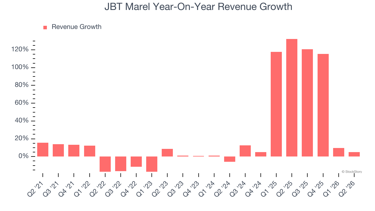 JBT Marel Year-On-Year Revenue Growth