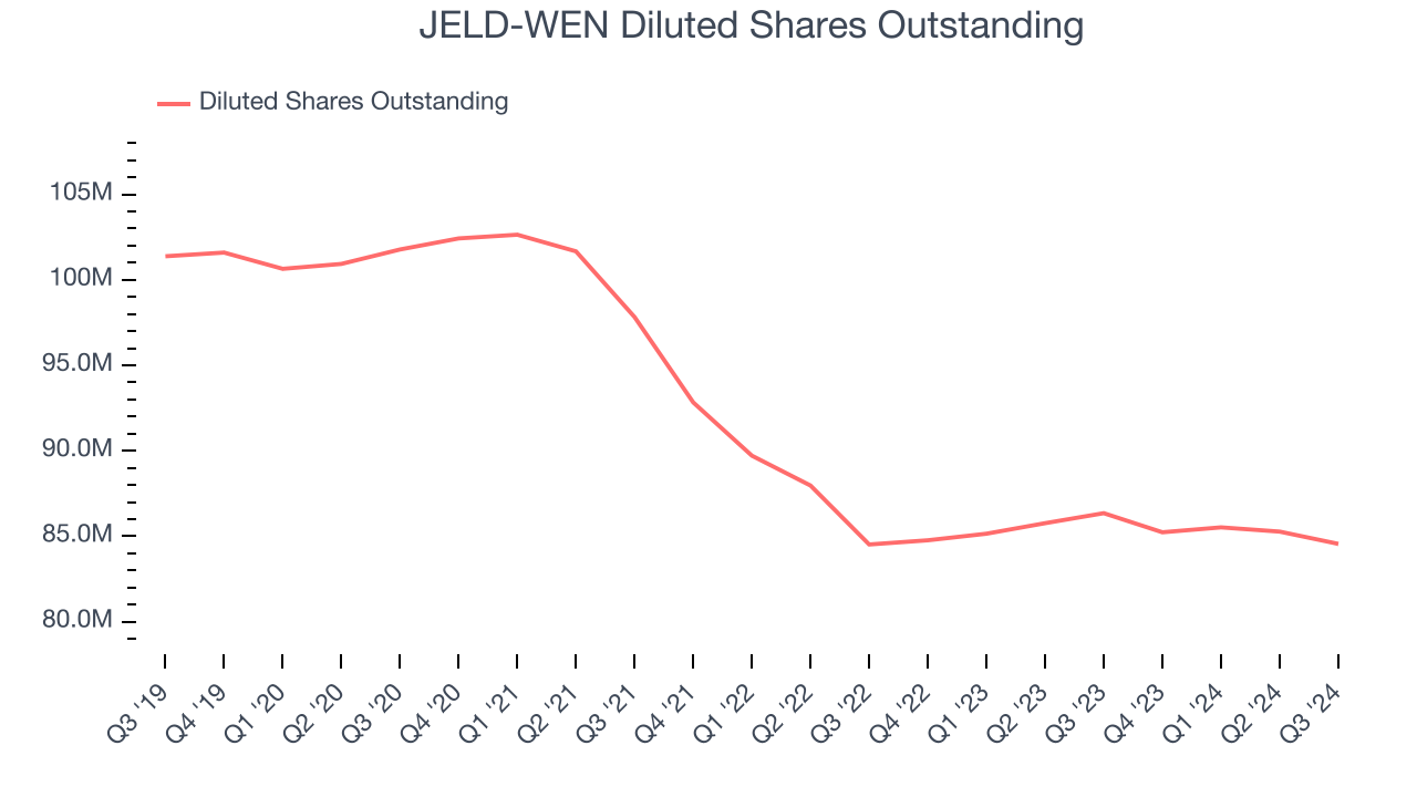 JELD-WEN Diluted Shares Outstanding