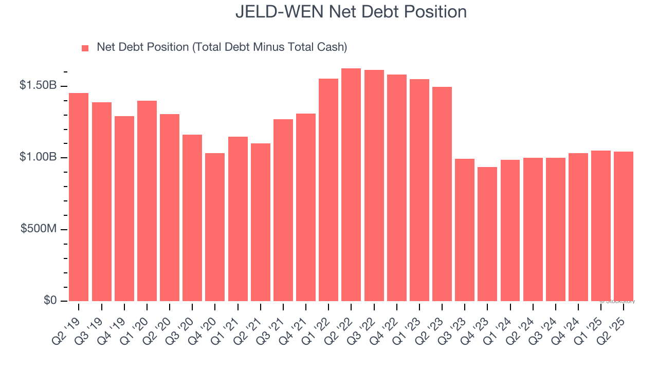 JELD-WEN Net Debt Position