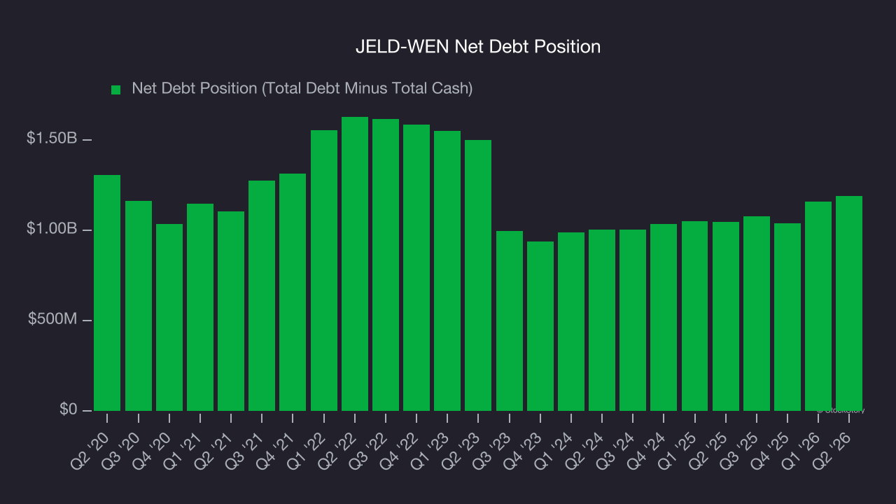 JELD-WEN Net Debt Position