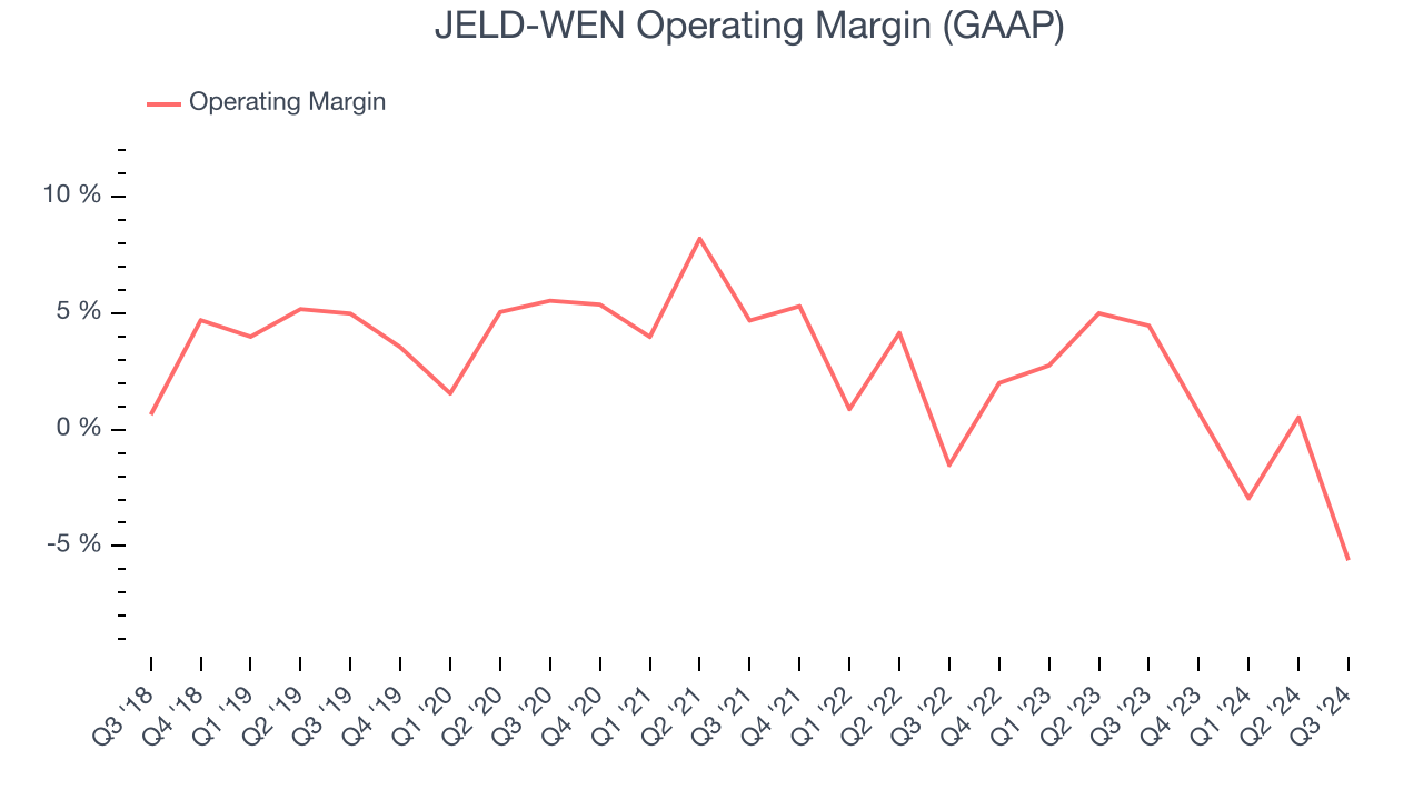 JELD-WEN Operating Margin (GAAP)