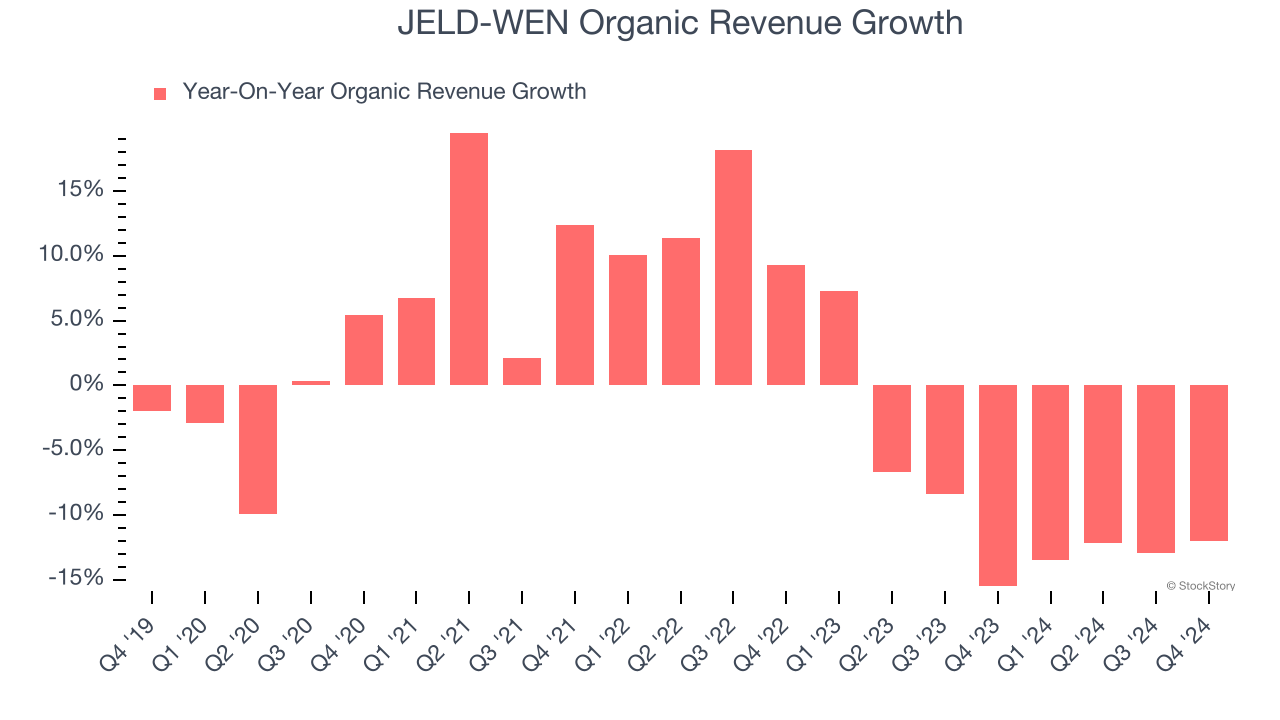 JELD-WEN Organic Revenue Growth