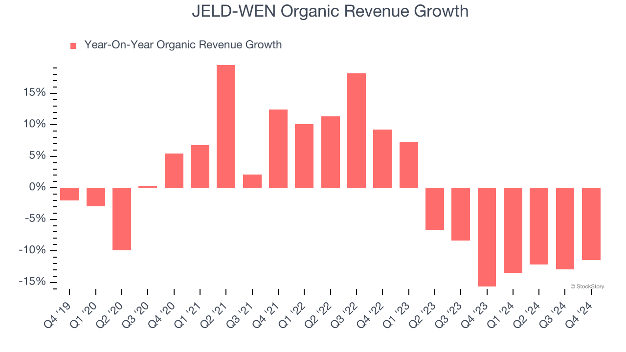 JELD-WEN Organic Revenue Growth