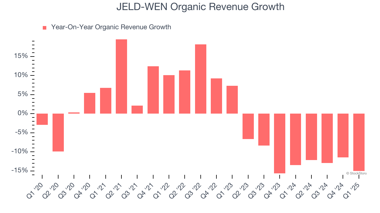 JELD-WEN Organic Revenue Growth