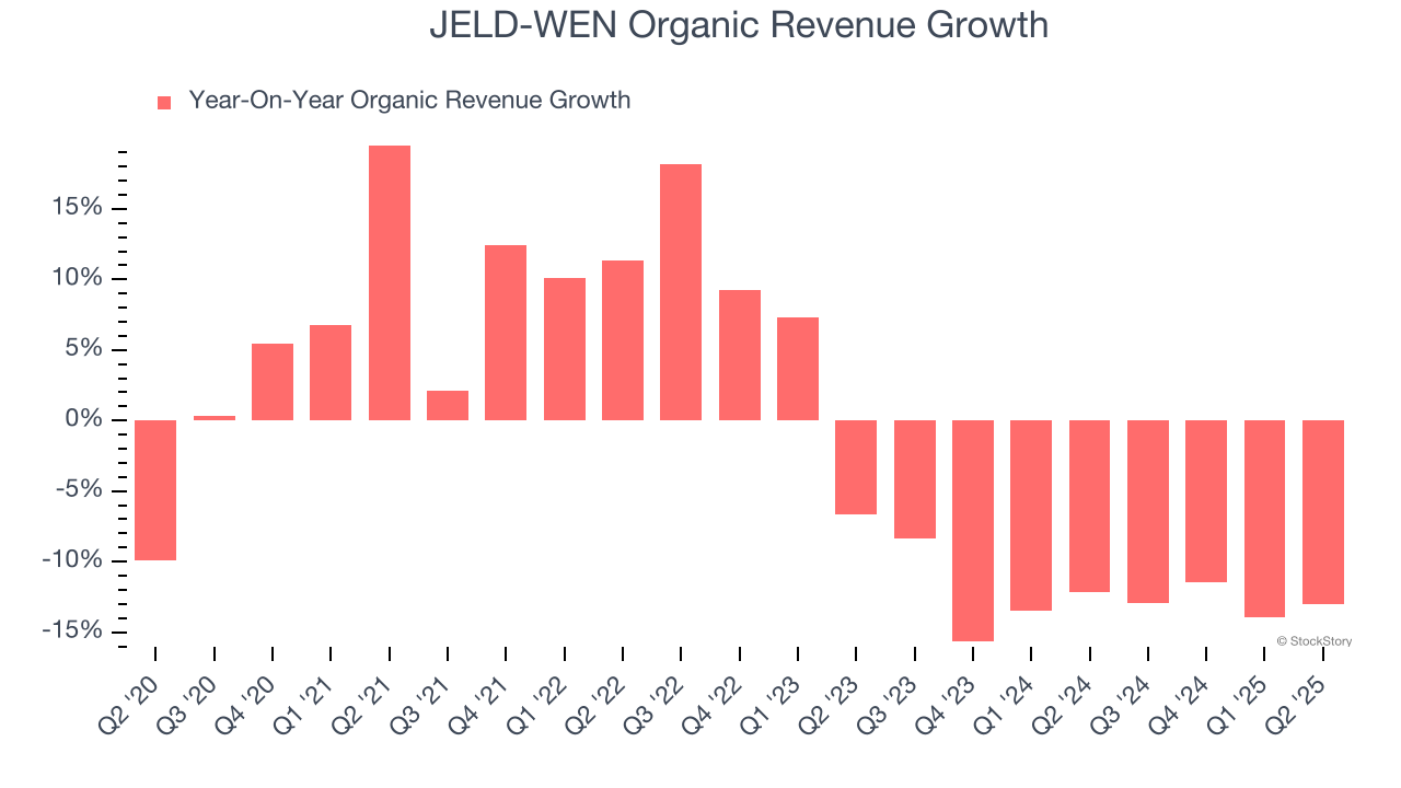 JELD-WEN Organic Revenue Growth