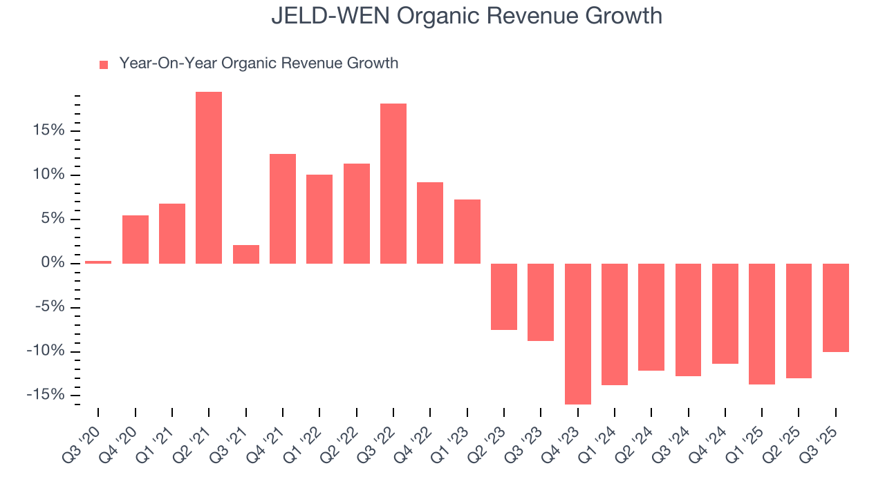 JELD-WEN Organic Revenue Growth