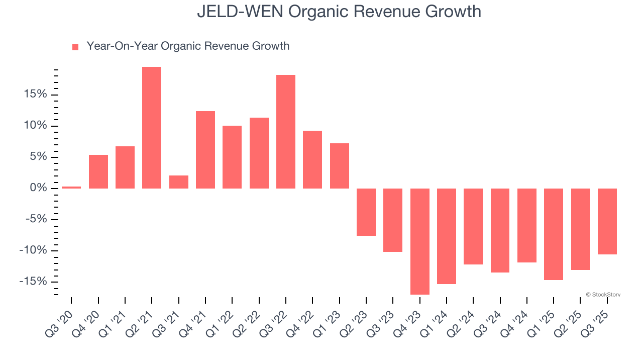 JELD-WEN Organic Revenue Growth