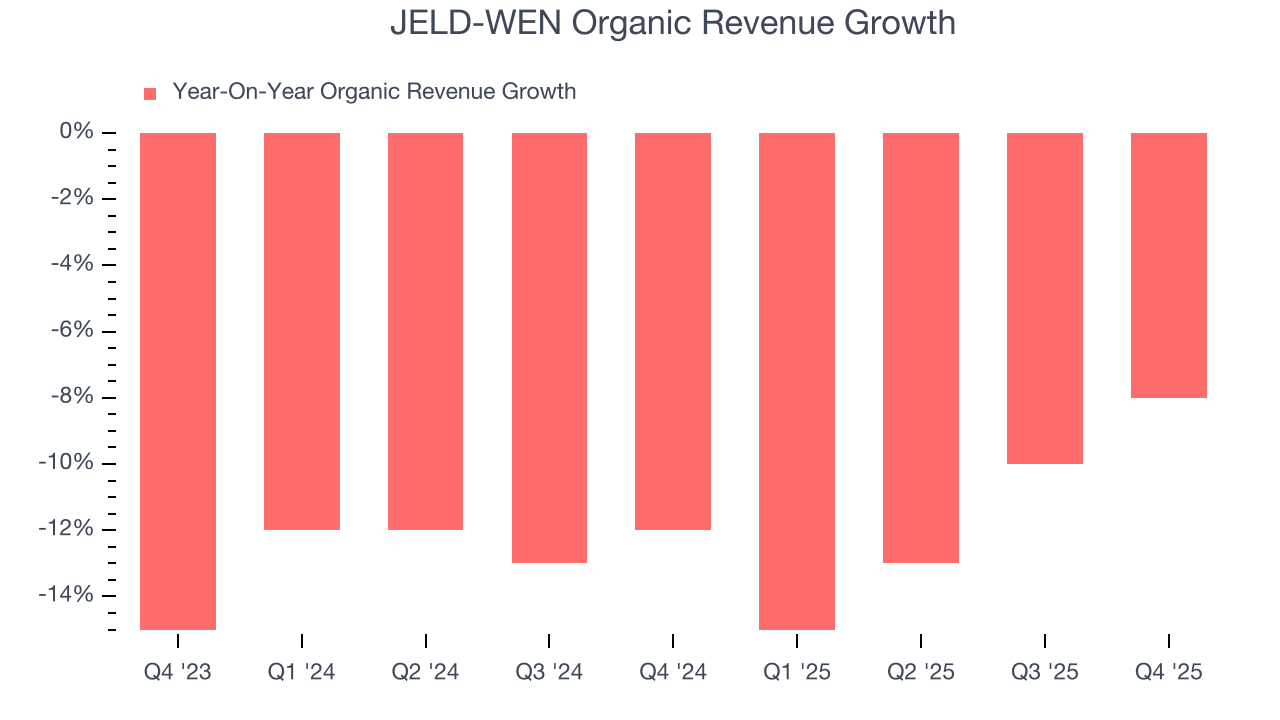 JELD-WEN Organic Revenue Growth