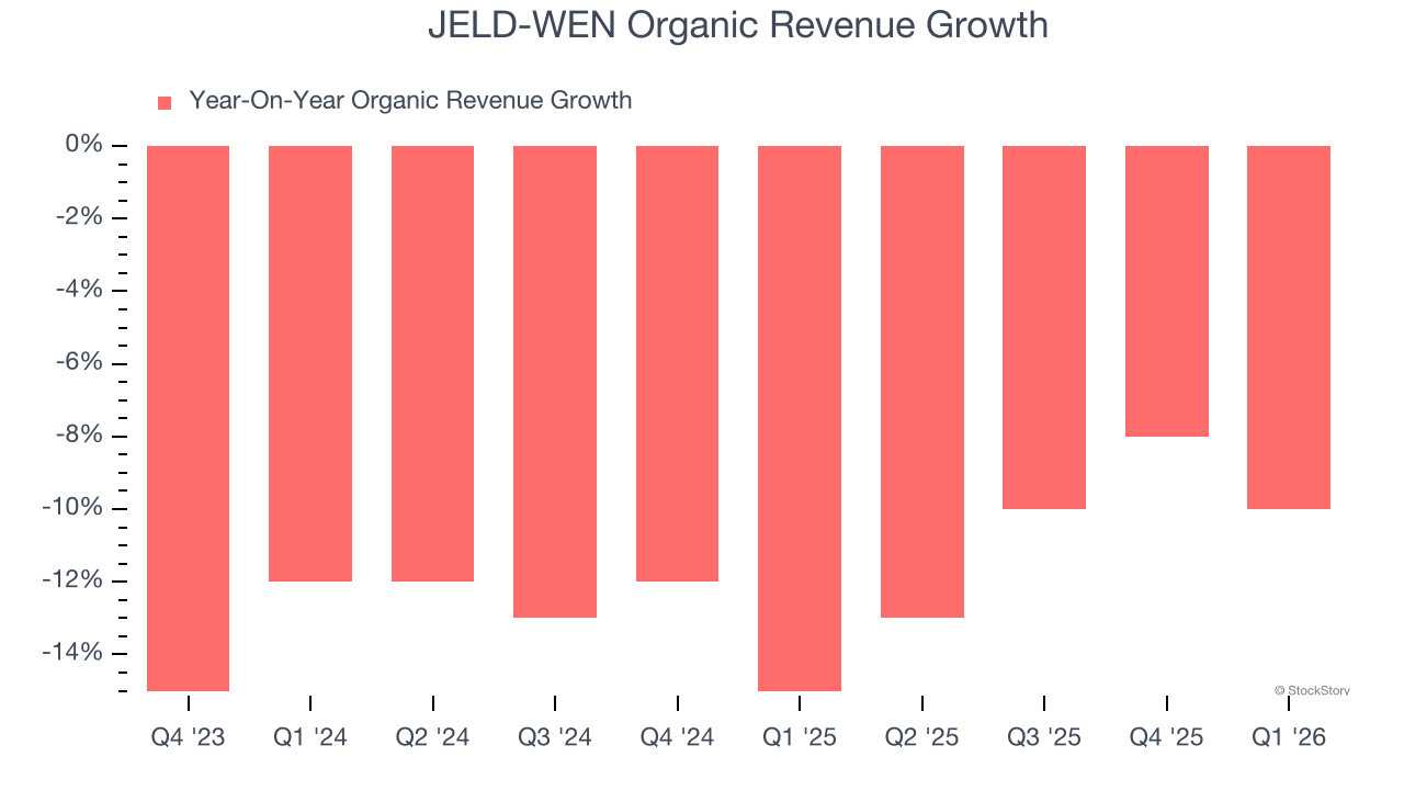 JELD-WEN Organic Revenue Growth