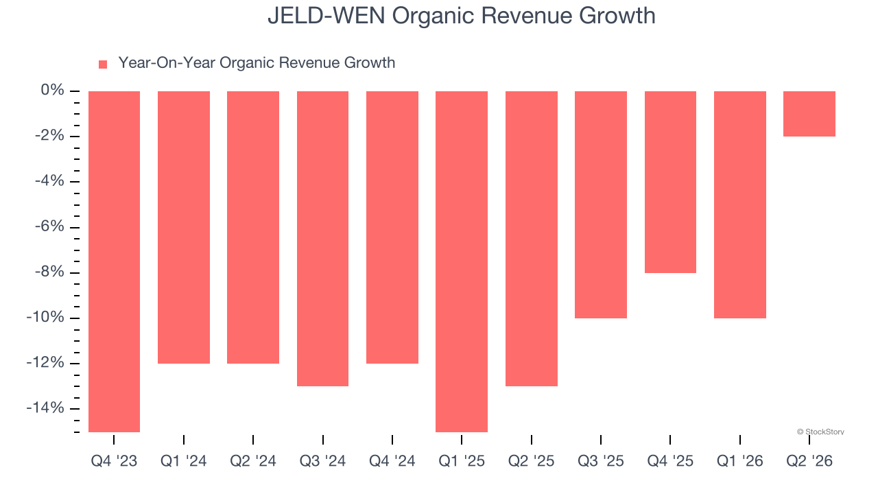 JELD-WEN Organic Revenue Growth