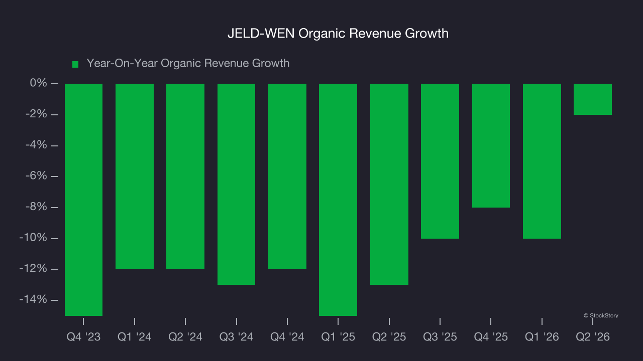 JELD-WEN Organic Revenue Growth