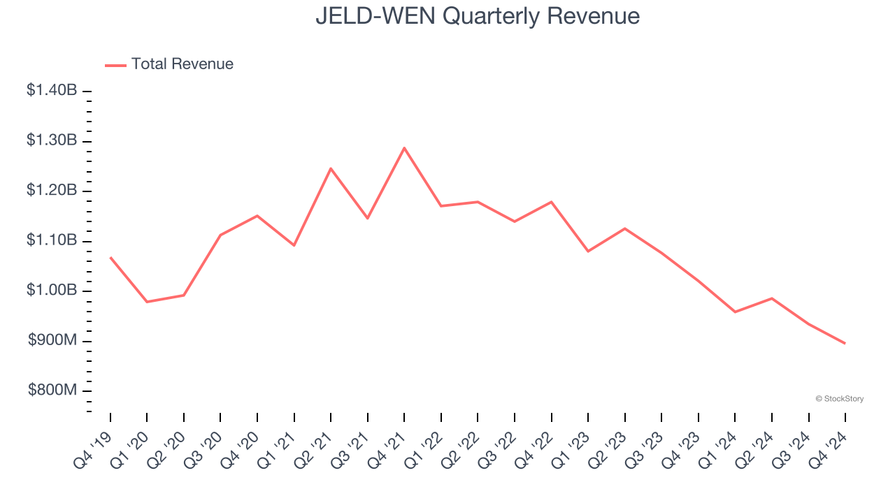 JELD-WEN Quarterly Revenue