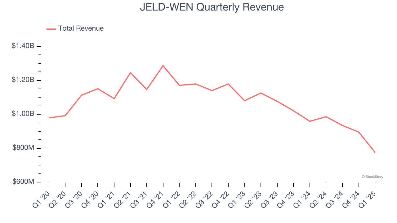 JELD-WEN Quarterly Revenue