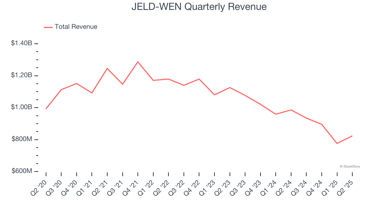 JELD-WEN Quarterly Revenue