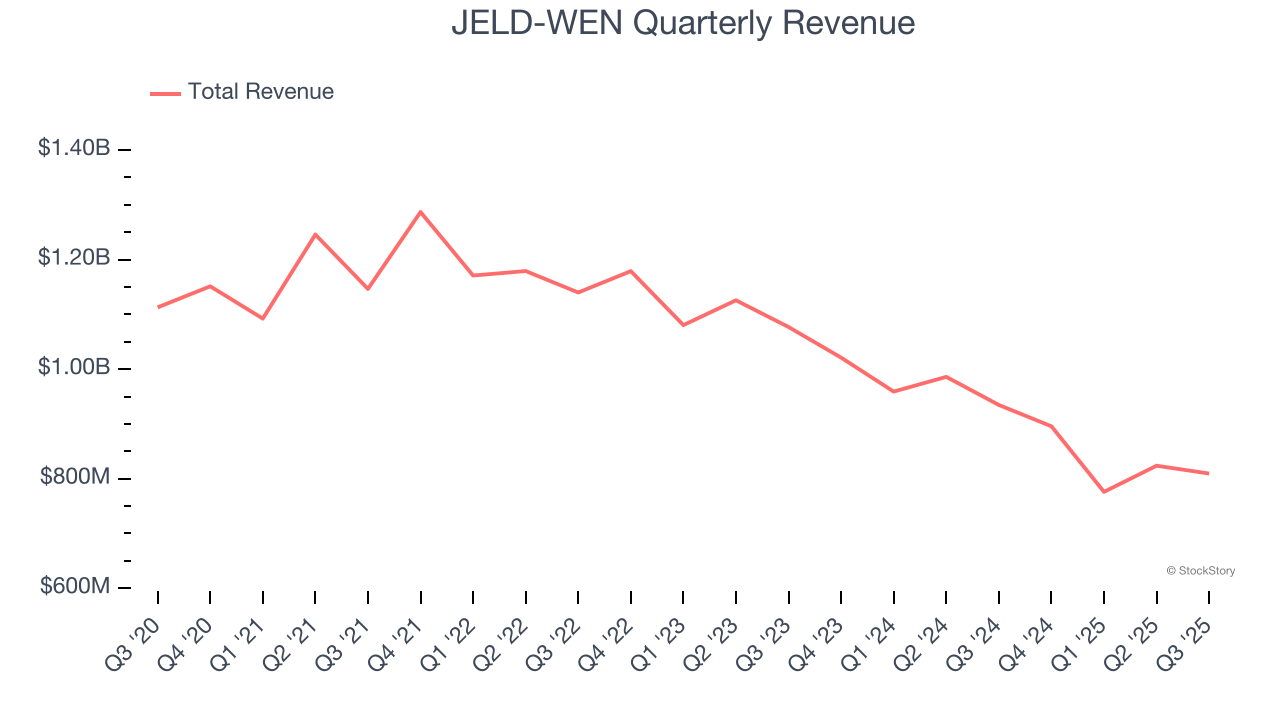 JELD-WEN Quarterly Revenue