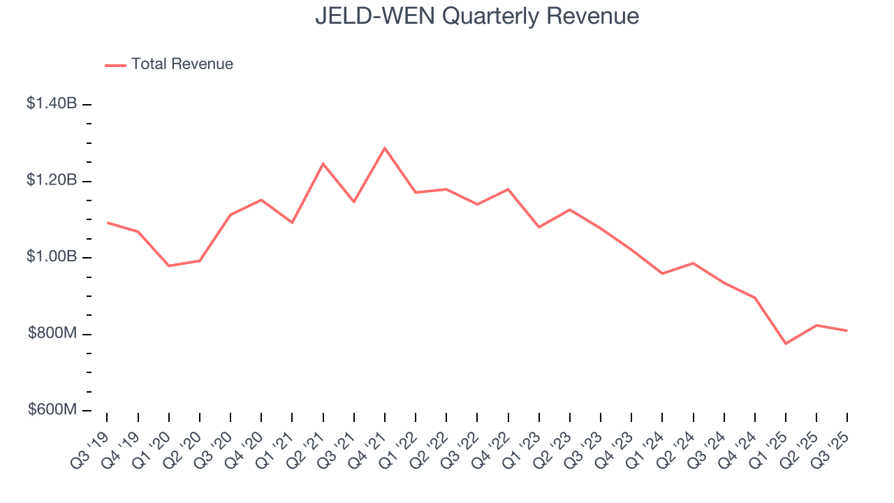 JELD-WEN Quarterly Revenue