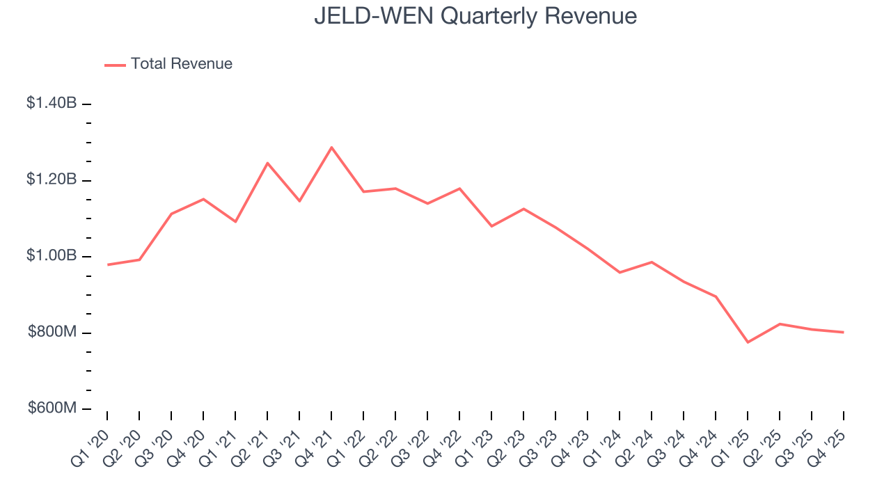 JELD-WEN Quarterly Revenue