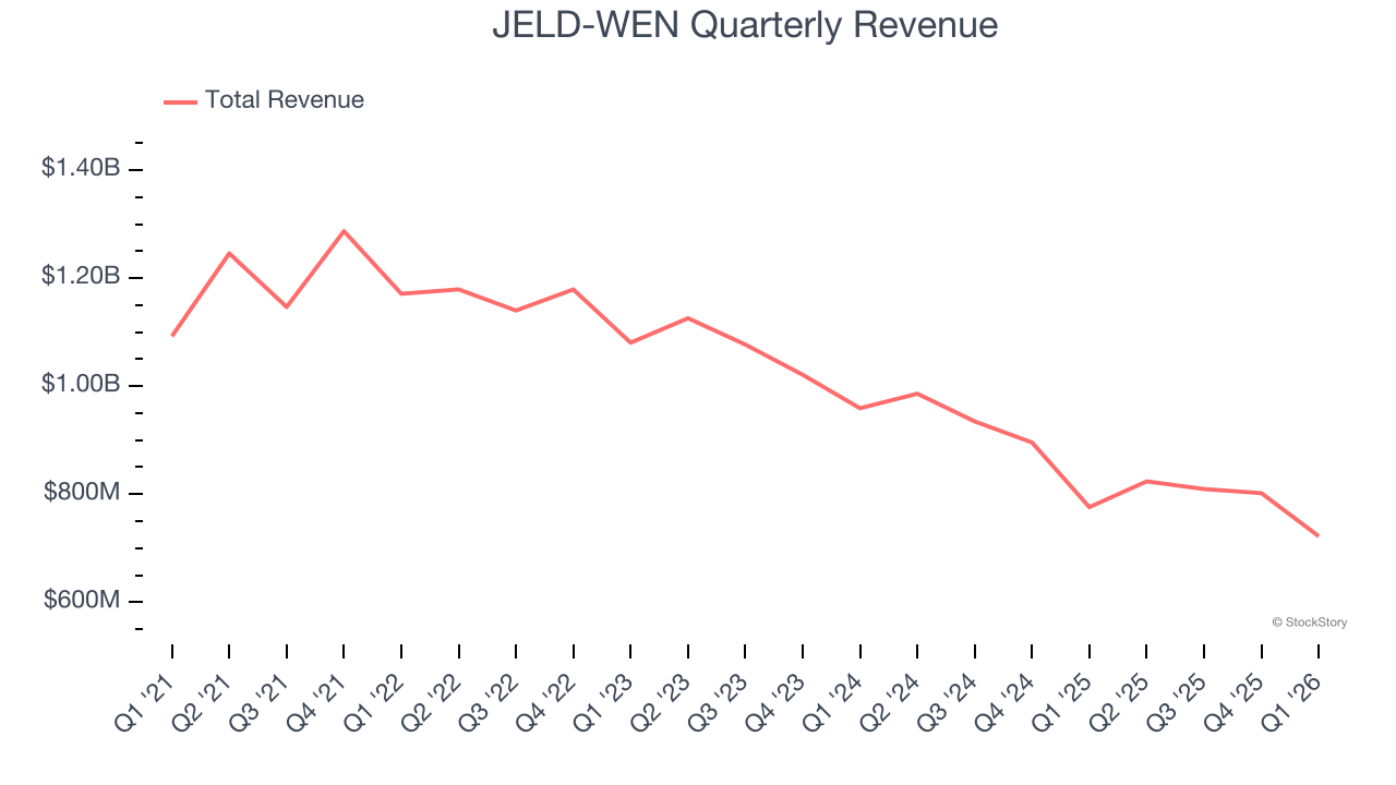 JELD-WEN Quarterly Revenue