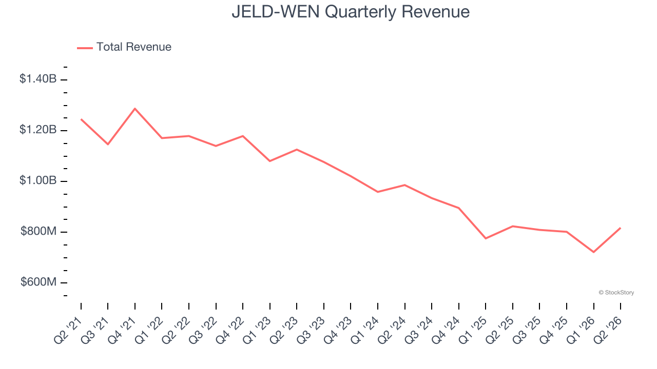 JELD-WEN Quarterly Revenue