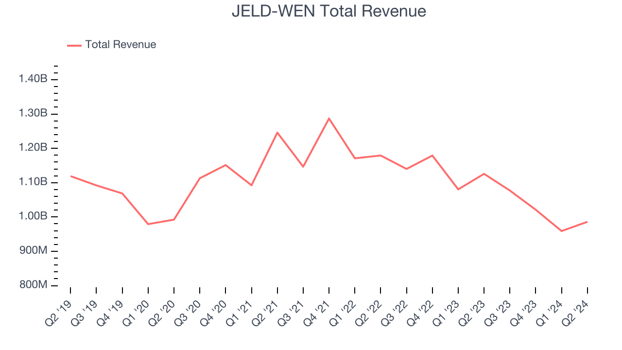 JELD-WEN Total Revenue