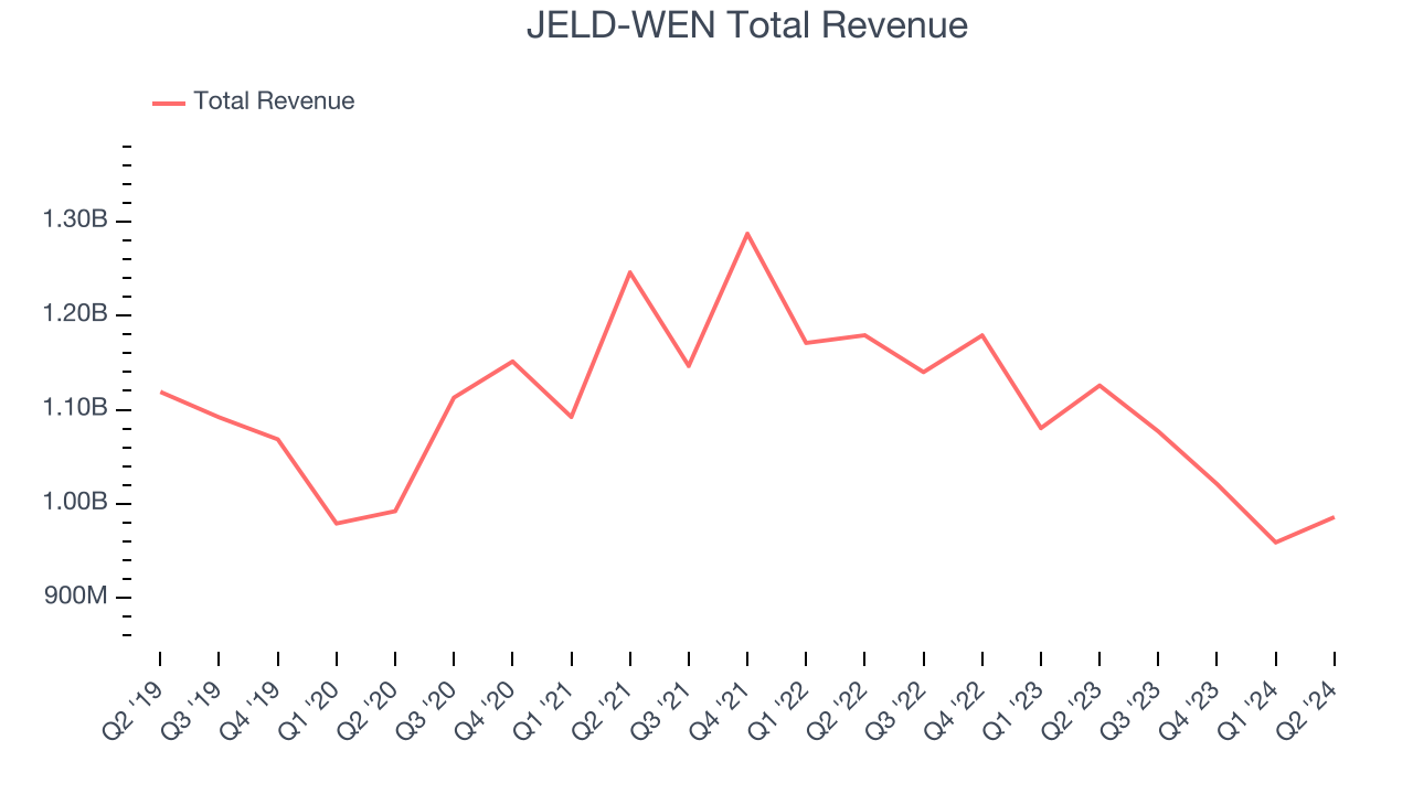 JELD-WEN Total Revenue