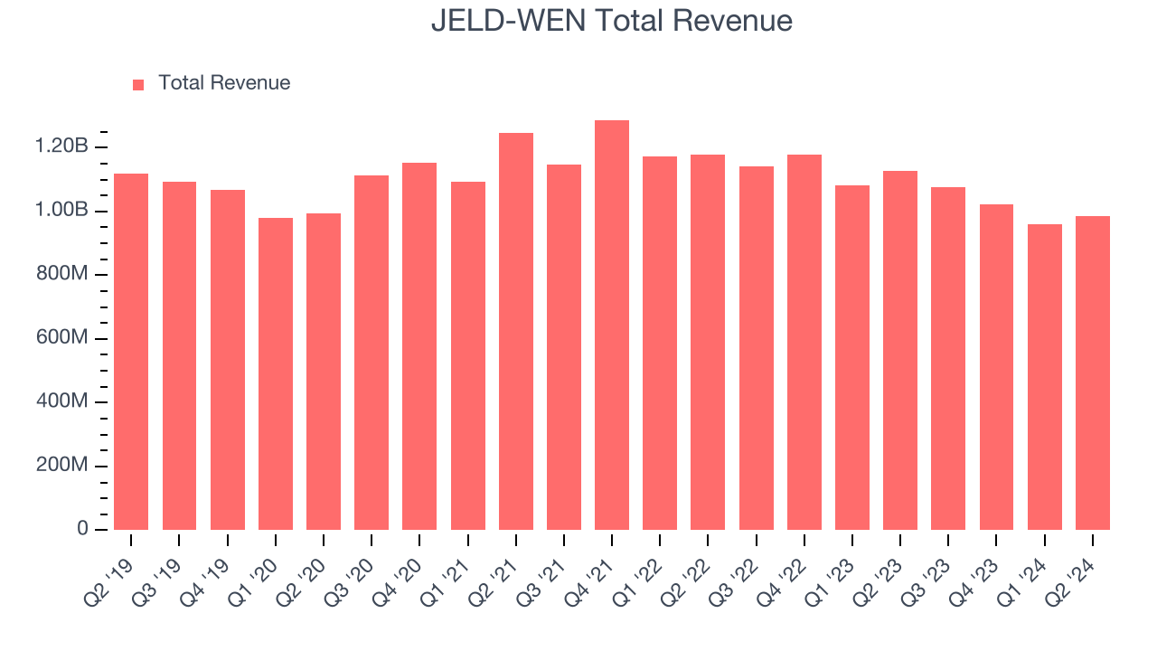 JELD-WEN Total Revenue