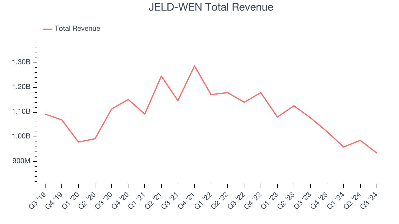 JELD-WEN Total Revenue