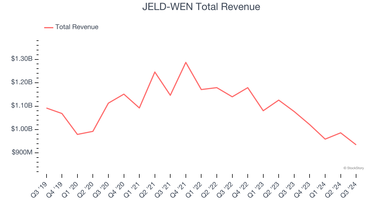 JELD-WEN Total Revenue