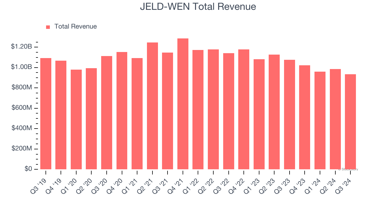 JELD-WEN Total Revenue